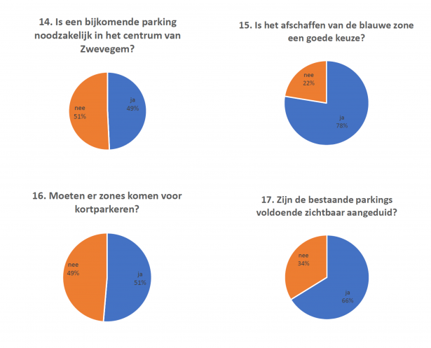 Cijfermateriaal uit de evaluatie van het parkeer- en circulatieplan met betrekking op het parkeerbeleid